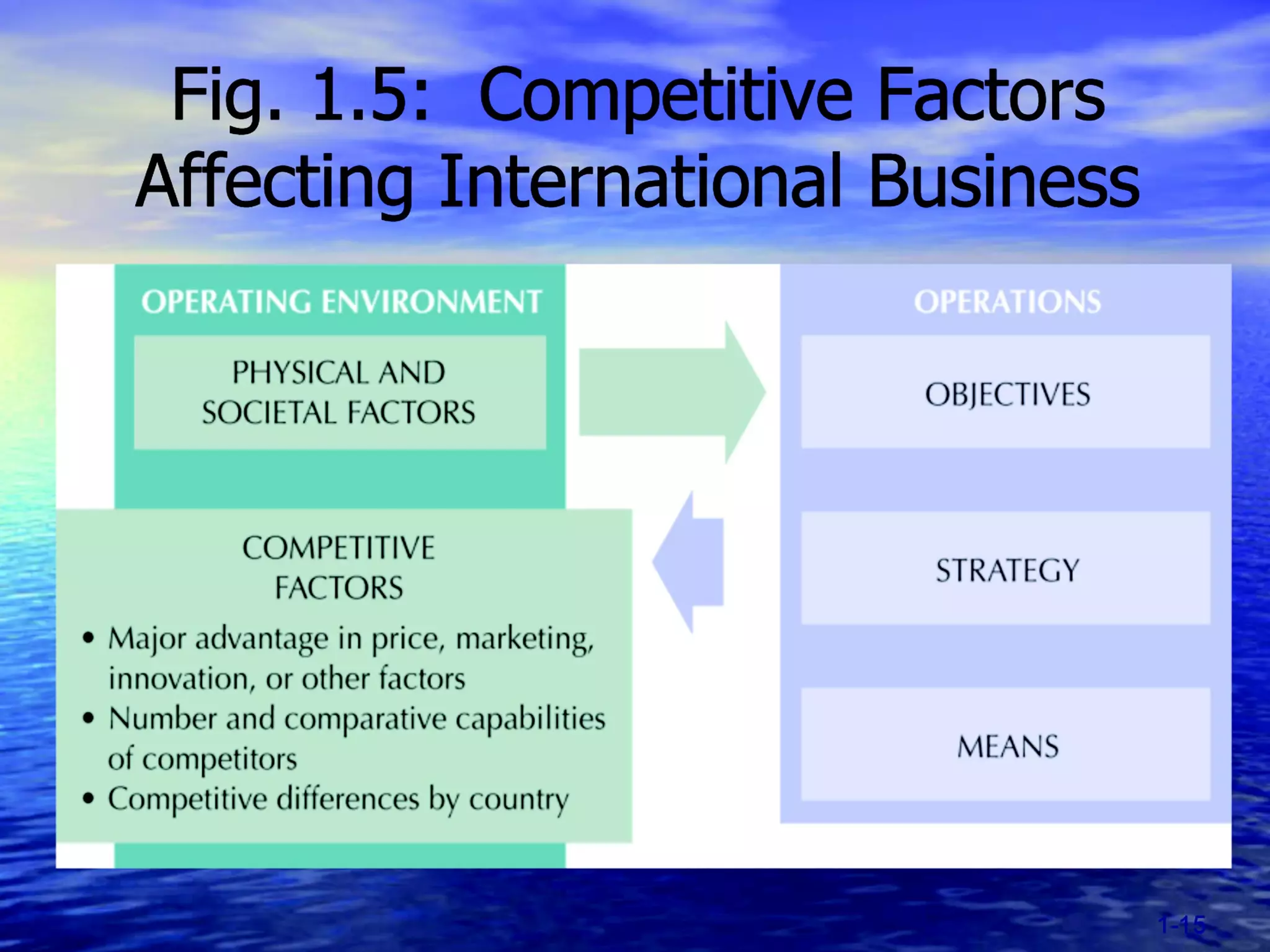 Chapter 1 (Introduction to International Business and its global linkages)