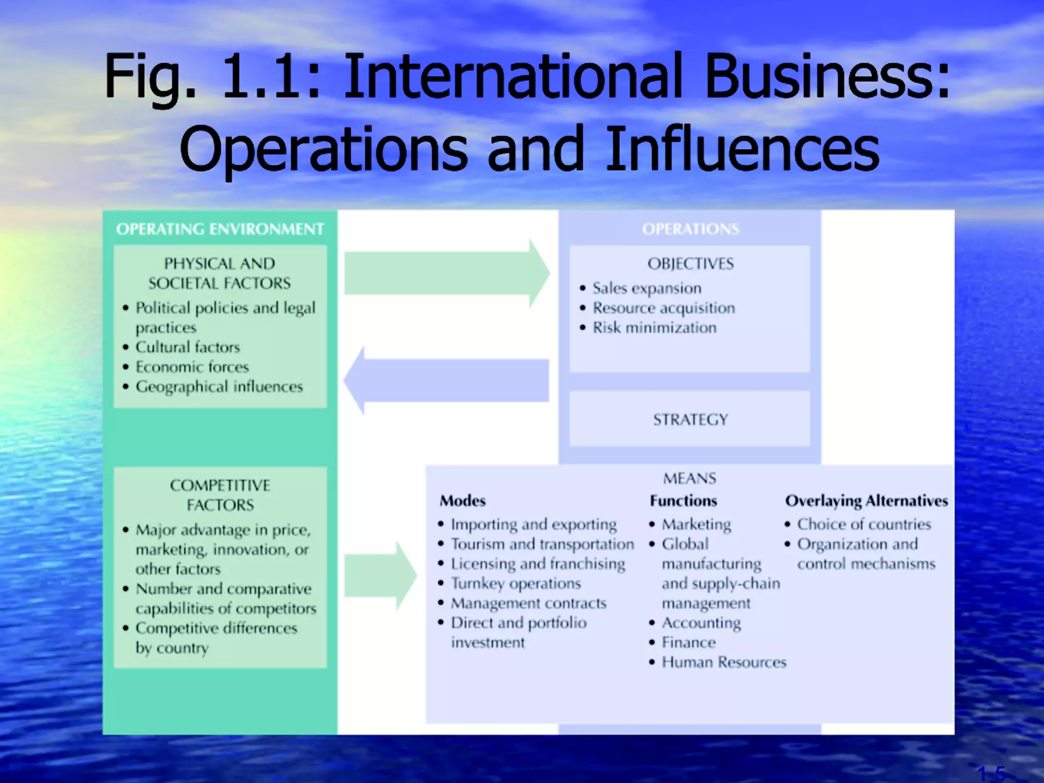Chapter 1 (Introduction to International Business and its global linkages)