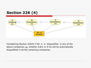Section 226 (4) Considering Section 226(4) if Mr. X  is  disqualified  in any of the above companies  i.e.  whether A,B,C or D he will be automatically disqualified in all the remaining companies. 