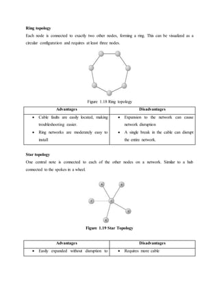 Ring topology
Each node is connected to exactly two other nodes, forming a ring. This can be visualized as a
circular configuration and requires at least three nodes.
Figure 1.18 Ring topology
Advantages Disadvantages
 Cable faults are easily located, making
troubleshooting easier.
 Ring networks are moderately easy to
install
 Expansion to the network can cause
network disruption
 A single break in the cable can disrupt
the entire network.
Star topology
One central note is connected to each of the other nodes on a network. Similar to a hub
connected to the spokes in a wheel.
Figure 1.19 Star Topology
Advantages Disadvantages
 Easily expanded without disruption to  Requires more cable
 