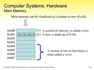 Computer Systems: Hardware Main Memory A section of memory is called a  byte . A section of two or four bytes is often called a  word . Main memory can be visualized as a column or row of cells. 0x000 0x001 0x003 0x002 0x004 0x005 0x006 0x007 A byte is made up of 8  bits . 1 0 1 0 1 0 1 0 