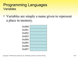 Programming Languages Variables Variables are simply a name given to represent a place in memory. 0x000 0x001 0x002 0x003 0x004 0x005 0x006 0x007 