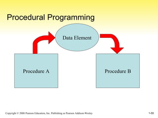 Procedural Programming Procedure A Data Element Procedure B 