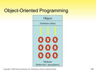 Object-Oriented Programming Object Attributes (data) Methods (behaviors / procedures) 