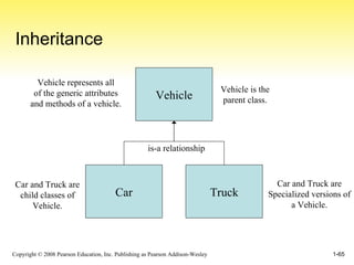 Inheritance Vehicle represents all of the generic attributes and methods of a vehicle. Vehicle Vehicle is the parent class. Truck Car is-a relationship Car and Truck are child classes of Vehicle. Car and Truck are Specialized versions of a Vehicle. 