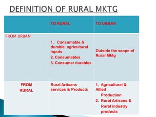 DEFINITION OF RURAL MKTG