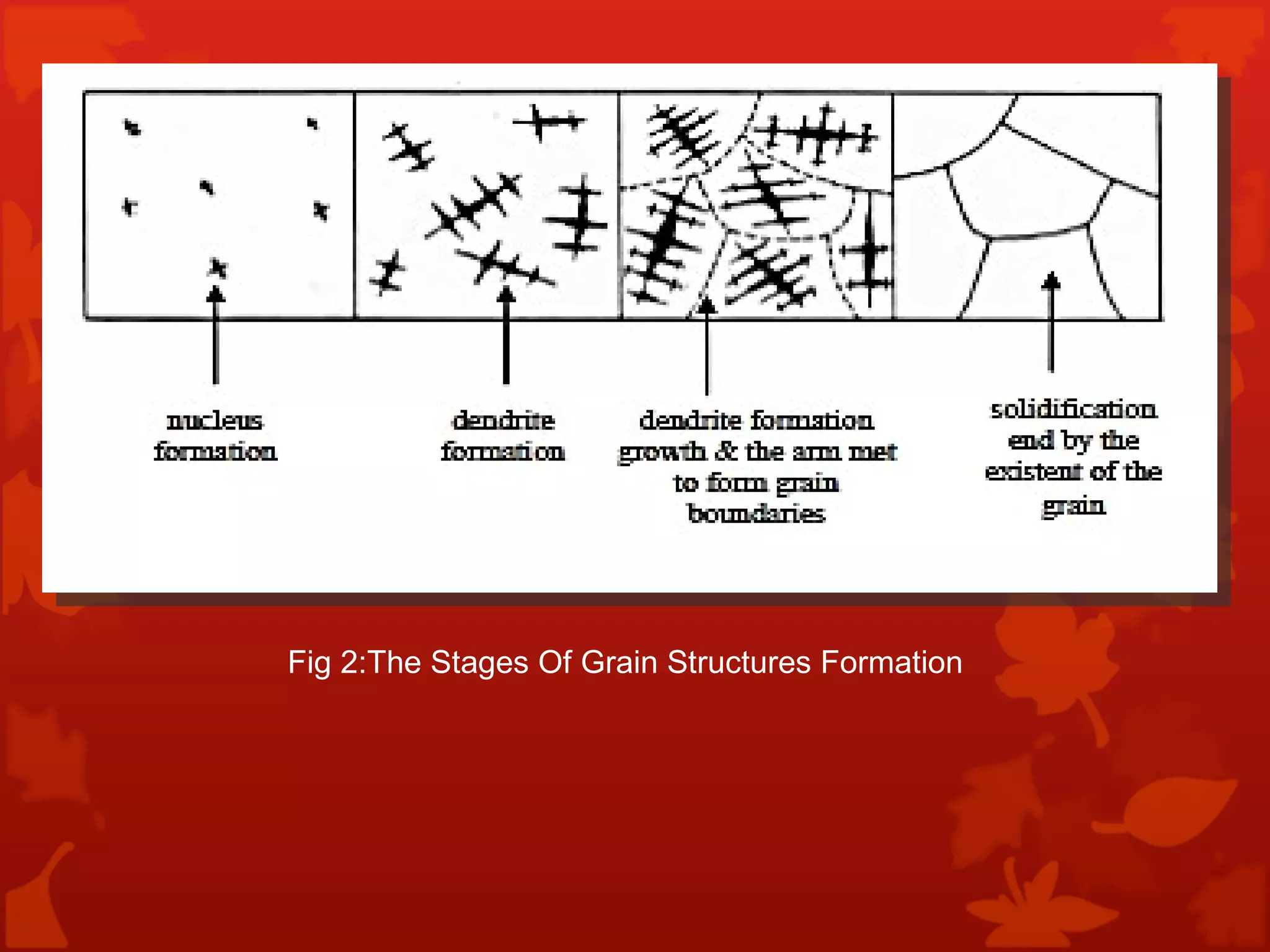 Fig 2:The Stages Of Grain Structures Formation  