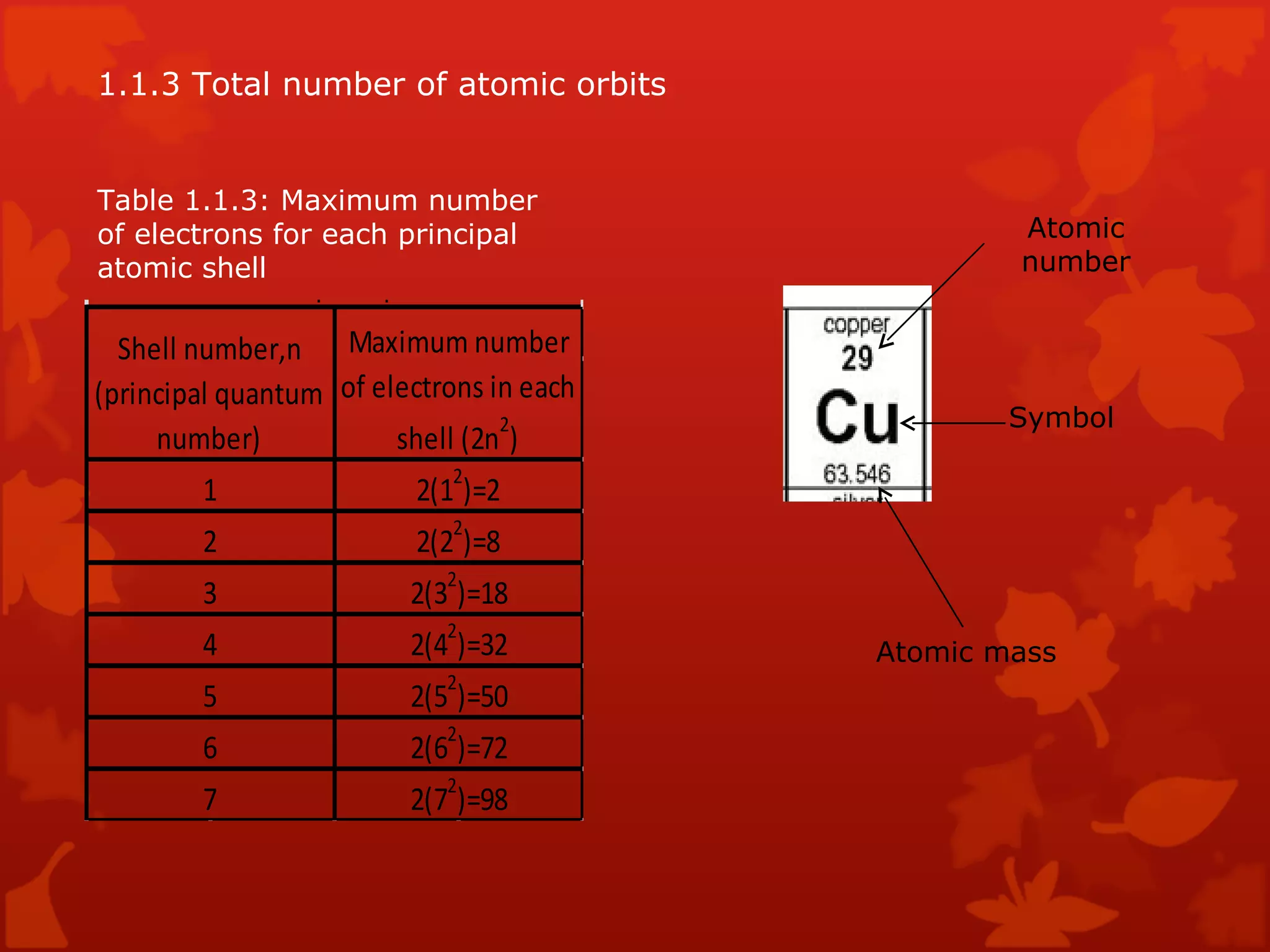 1.1.3 Total number of atomic orbits Symbol Atomic number Atomic mass Table 1.1.3: Maximum number of electrons for each principal atomic shell 