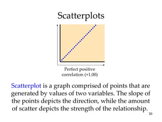 Scatterplots Perfect positive correlation (+1.00) Scatterplot   is a graph comprised of points that are generated by values of two variables. The slope of the points depicts the direction, while the amount of scatter depicts the strength of the relationship.  