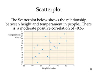 Scatterplot The Scatterplot below shows the relationship between height and temperament in people.  There is  a moderate positive correlation of +0.63. 