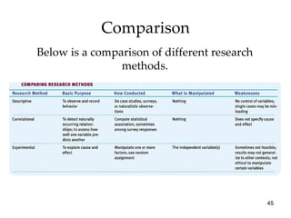 Comparison Below is a comparison of different research methods. 