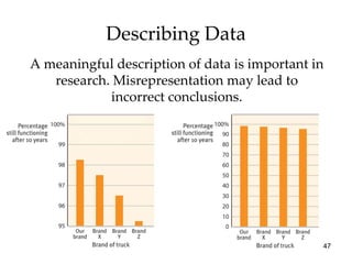 Describing Data A meaningful description of data is important in research. Misrepresentation may lead to incorrect conclusions. 