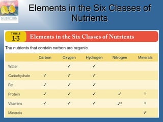 Elements in the Six Classes of Nutrients 