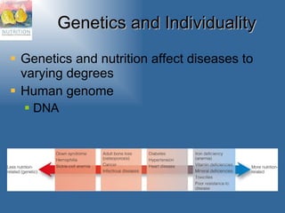 Genetics and Individuality Genetics and nutrition affect diseases to varying degrees Human genome DNA 