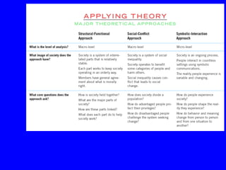 Applying Theory  (p. 22) Major Theoretical Perspectives 