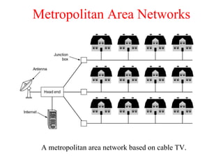 Metropolitan Area Networks A metropolitan area network based on cable TV. 