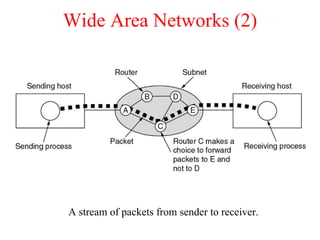 Wide Area Networks (2) A stream of packets from sender to receiver. 