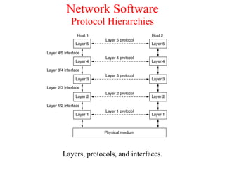 Network Software Protocol Hierarchies Layers, protocols, and interfaces. 