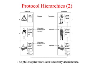 Protocol Hierarchies (2) The philosopher-translator-secretary architecture. 