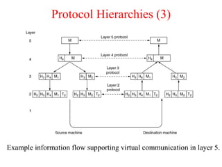 Protocol Hierarchies (3) Example information flow supporting virtual communication in layer 5. 