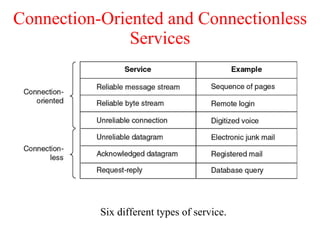 Connection-Oriented and Connectionless Services Six different types of service. 