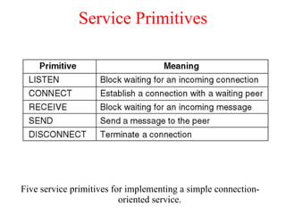 Service Primitives Five service primitives for implementing a simple connection-oriented service. 