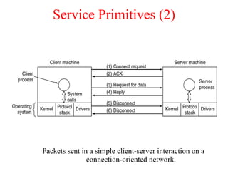 Service Primitives (2) Packets sent in a simple client-server interaction on a connection-oriented network. 