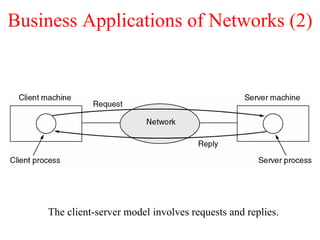 Business Applications of Networks (2) The client-server model involves requests and replies. 