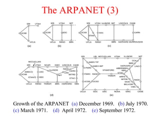 The ARPANET (3) Growth of the ARPANET  (a)  December 1969.  ( b)  July 1970. (c)  March 1971.  (d)   April 1972.  (e)  September 1972.  