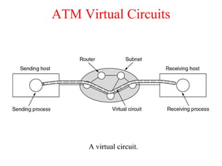 ATM Virtual Circuits A virtual circuit. 
