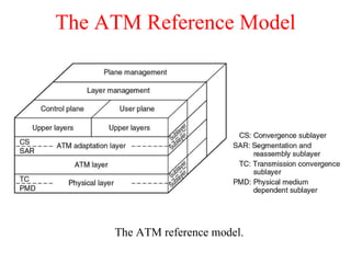 The ATM Reference Model The ATM reference model. 