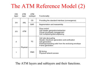 The ATM Reference Model (2) The ATM layers and sublayers and their functions. 