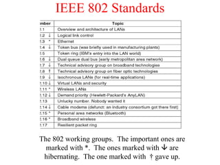 IEEE 802 Standards The 802 working groups.  The important ones are marked with *.  The ones marked with    are hibernating.  The one marked with  † gave up. 