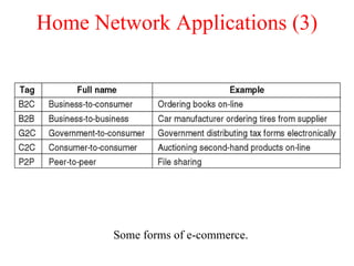 Home Network Applications (3) Some forms of e-commerce. 