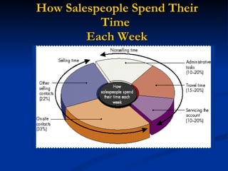 How Salespeople Spend Their Time  Each Week 