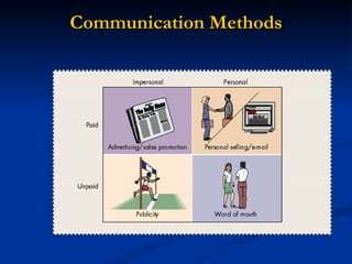 Communication Methods 