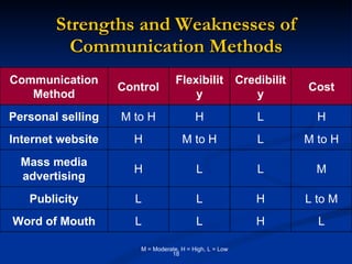 Strengths and Weaknesses of Communication Methods M = Moderate, H = High, L = Low Communication Method Control Flexibility Credibility Cost Personal selling M to H H L H Internet website H M to H L M to H Mass media advertising H L L M Publicity L L H L to M Word of Mouth L L H L 