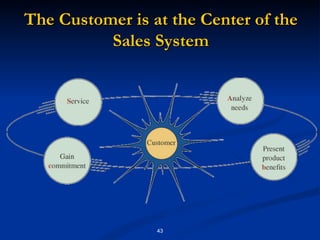 The Customer is at the Center of the Sales System 