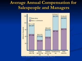 Average Annual Compensation for  Salespeople and Managers Source: 2004 Salary Survey,  Sales & Marketing Management,  May 2004, p. 29. 
