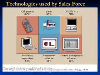 Technologies used by Sales Force 