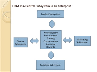HRM as a Central Subsystem in an enterprise  Product   Subsystem HR Subsystem Procurement  Training  Compensation  Apprais...
