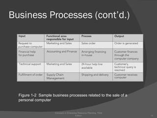 Business Processes (cont’d.) Concepts in Enterprise Resource Planning, Third Edition Figure 1-2  Sample business processes related to the sale of a personal computer 