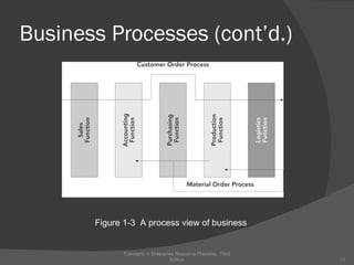 Business Processes (cont’d.) Concepts in Enterprise Resource Planning, Third Edition Figure 1-3  A process view of business 