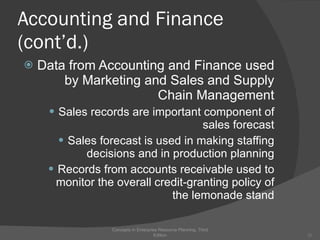 Accounting and Finance (cont’d.) Data from Accounting and Finance used by Marketing and Sales and Supply Chain Management Sales records are important component of sales forecast Sales forecast is used in making staffing decisions and in production planning Records from accounts receivable used to monitor the overall credit-granting policy of the lemonade stand Concepts in Enterprise Resource Planning, Third Edition 
