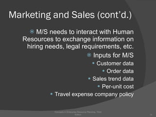 Marketing and Sales (cont’d.) M/S needs to interact with Human Resources to exchange information on hiring needs, legal requirements, etc. Inputs for M/S Customer data Order data Sales trend data Per-unit cost Travel expense company policy Concepts in Enterprise Resource Planning, Third Edition 