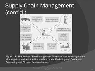Supply Chain Management (cont’d.) Concepts in Enterprise Resource Planning, Third Edition Figure 1-5  The Supply Chain Management functional area exchanges data with suppliers and with the Human Resources, Marketing and Sales, and Accounting and Finance functional areas 