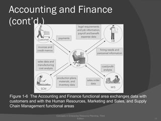 Accounting and Finance (cont’d.) Concepts in Enterprise Resource Planning, Third Edition Figure 1-6  The Accounting and Finance functional area exchanges data with customers and with the Human Resources, Marketing and Sales, and Supply Chain Management functional areas 