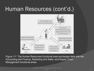 Human Resources (cont’d.) Concepts in Enterprise Resource Planning, Third Edition Figure 1-7  The Human Resources functional area exchanges data with the Accounting and Finance, Marketing and Sales, and Supply Chain Management functional areas 