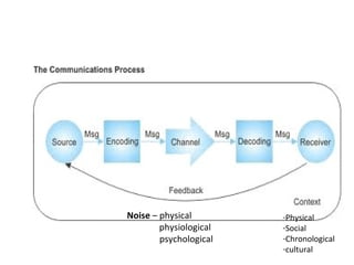 communication | PPT