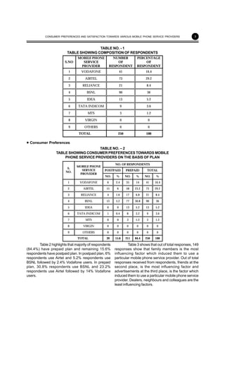 3
TABLE NO. - 1
TABLE SHOWING COMPOSITION OF RESPONDENTS
S.NO
MOBILE PHONE
SERVICE
PROVIDER
NUMBER
OF
RESPONDENT
PERCENTAGE
OF
RESPONDENT
1 VODAFONE 41 16.4
2 AIRTEL 73 29.2
3 RELIANCE 21 8.4
4 BSNL 90 36
5 IDEA 13 5.2
6 TATA INDICOM 9 3.6
7 MTS 3 1.2
8 VIRGIN 0 0
9 OTHERS 0 0
TOTAL 250 100
••••• Consumer Preferences
TABLE NO. – 2
TABLE SHOWING CONSUMER PREFERENCES TOWARDS MOBILE
PHONE SERVICE PROVIDERS ON THE BASIS OF PLAN
NO. OF RESPONDENTS
POSTPAID PREPAID TOTAL
S.
NO.
MOBILE PHONE
SERVICE
PROVIDER
NO. % NO. % NO. %
1 VODAFONE 6 2.4 35 14 41 16.4
2 AIRTEL 15 6 58 23.2 73 29.2
3 RELIANCE 4 1.6 17 6.8 21 8.4
4 BSNL 13 5.2 77 30.8 90 36
5 IDEA 0 0 13 5.2 13 5.2
6 TATA INDICOM 1 0.4 8 3.2 9 3.6
7 MTS 0 0 3 1.2 3 1.2
8 VIRGIN 0 0 0 0 0 0
9 OTHERS 0 0 0 0 0 0
TOTAL 39 15.6 211 84.4 250 100
CONSUMER PREFERENCES AND SATISFACTION TOWARDS VARIOUS MOBILE PHONE SERVICE PROVIDERS
Table 2 highlights that majority of respondents
(84.4%) have prepaid plan and remaining 15.6%
respondents have postpaid plan. In postpaid plan, 6%
respondents use Airtel and 5.2% respondents use
BSNL followed by 2.4% Vodafone users. In prepaid
plan, 30.8% respondents use BSNL and 23.2%
respondents use Airtel followed by 14% Vodafone
users.
Table 3 shows that out of total responses, 149
responses show that family members is the most
influencing factor which induced them to use a
particular mobile phone service provider. Out of total
responses received from respondents, friends at the
second place, is the most influencing factor and
advertisements at the third place, is the factor which
induced them to use a particular mobile phone service
provider. Dealers, neighbours and colleagues are the
least influencing factors.
 